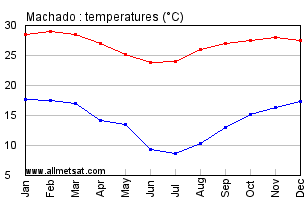Machado, Minas Gerais Brazil Annual Temperature Graph